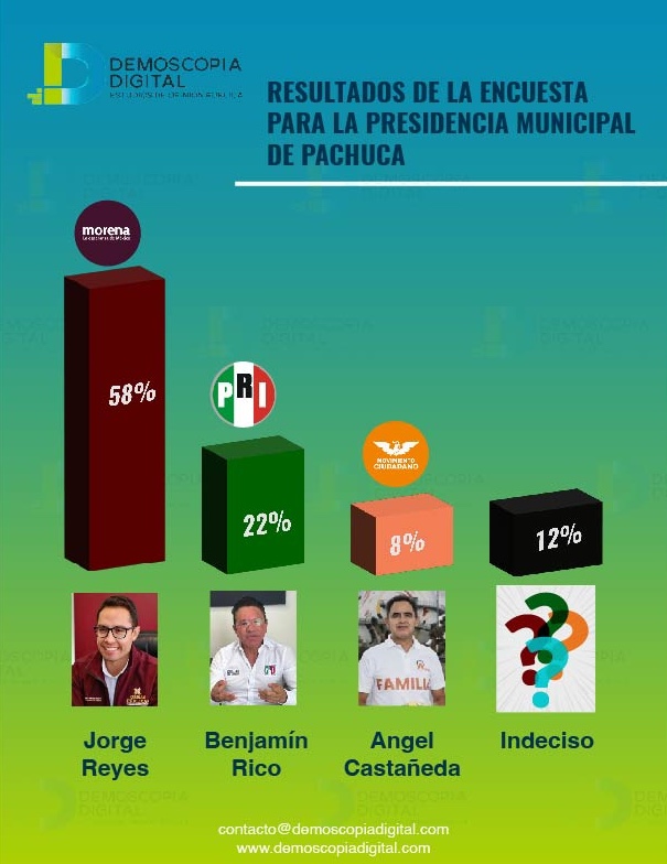 Morena fuerte en Hidalgo: Jorge Reyes inicia su campaña como candidato favorito en Pachuca