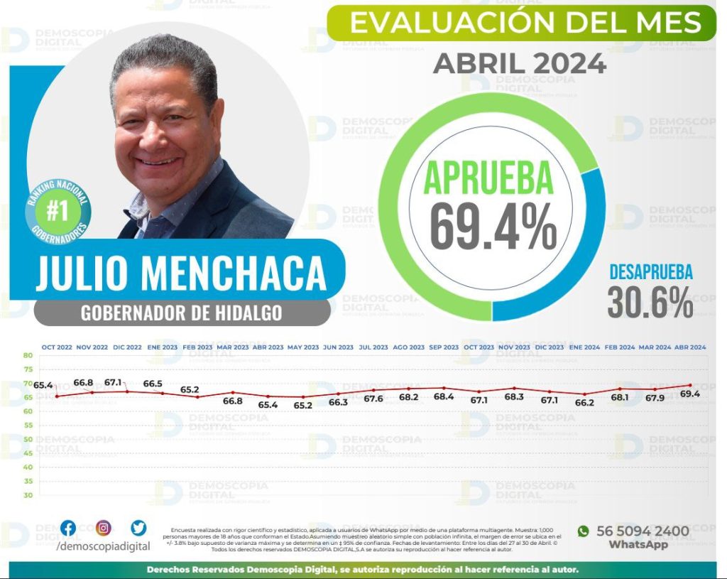 Julio Menchaca, primer lugar del ranking nacional de gobernadores de México